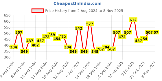 myntra.com The Indian Garage Co Men Slim Fit Tartan Checked Casual Shirt the indian garage co Price History Graph from 2 Aug 2024 to 8 Nov 2025