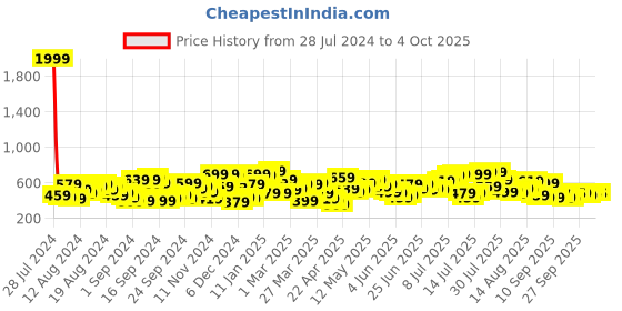 myntra.com The Indian Garage Co Men Slim Fit Tartan Checks Opaque Checked Casual Shirt the indian garage co Price History Graph from 28 Jul 2024 to 4 Oct 2025