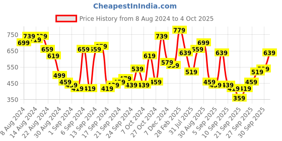 myntra.com The Indian Garage Co Men Slim Fit Tartan Checks Opaque Checked Casual Shirt the indian garage co Price History Graph from 8 Aug 2024 to 4 Oct 2025