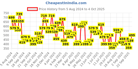 myntra.com The Indian Garage Co Men Slim Fit Tartan Checks Opaque Checked Casual Shirt the indian garage co Price History Graph from 5 Aug 2024 to 4 Oct 2025