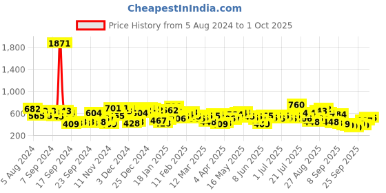 myntra.com The Indian Garage Co Men Slim Fit Tartan Checks Opaque Checked Casual Shirt the indian garage co Price History Graph from 5 Aug 2024 to 1 Oct 2025