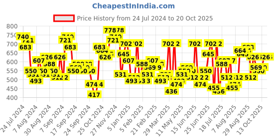 myntra.com The Indian Garage Co Men Slim Fit Trousers the indian garage co Price History Graph from 24 Jul 2024 to 20 Oct 2025