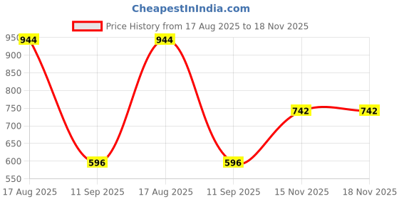 myntra.com The Indian Garage Co Men Slim Fit Trousers the indian garage co Price History Graph from 17 Aug 2025 to 17 Nov 2025