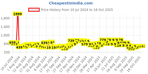 myntra.com The Indian Garage Co Men Slim Fit Windowpane Checks Opaque Checked Casual Shirt the indian garage co Price History Graph from 10 Jul 2024 to 18 Oct 2025