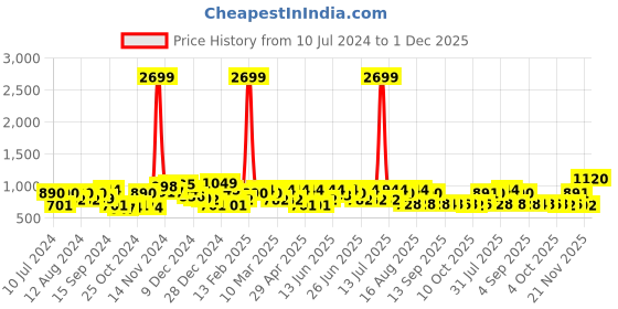 myntra.com The Indian Garage Co Men Slim Straight Fit Highly Distressed Light Fade Jeans the indian garage co Price History Graph from 10 Jul 2024 to 1 Dec 2025