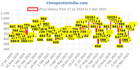 myntra.com The Indian Garage Co Men Slim Straight Fit Light Fade Stretchable Jeans the indian garage co Price History Graph from 17 Jul 2024 to 5 Dec 2025