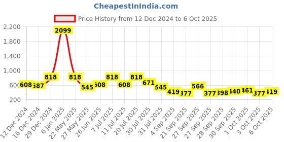 myntra.com The Indian Garage Co Men Solid Button-Down Collar Opaque Casual Shirt the indian garage co Price History Graph from 12 Dec 2024 to 4 Oct 2025