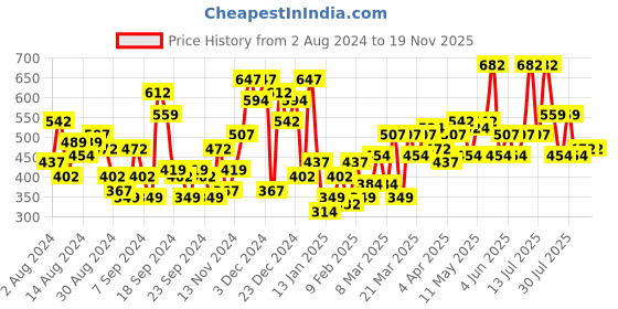 myntra.com The Indian Garage Co Men Solid Casual Shirt the indian garage co Price History Graph from 2 Aug 2024 to 18 Nov 2025