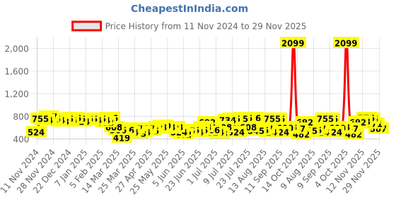 myntra.com The Indian Garage Co Men Solid Denim Shorts the indian garage co Price History Graph from 11 Nov 2024 to 29 Nov 2025