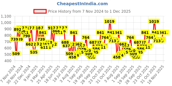 myntra.com The Indian Garage Co Men Solid Hooded Long Sleeves Front-Open Sweatshirt the indian garage co Price History Graph from 7 Nov 2024 to 1 Dec 2025