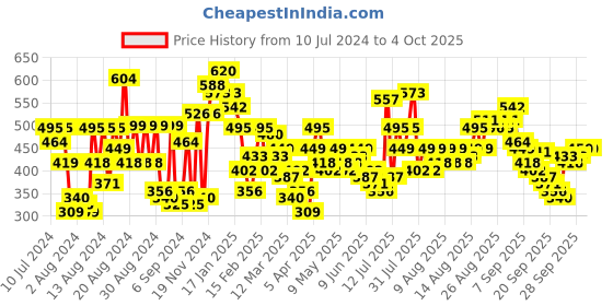 myntra.com The Indian Garage Co Men Solid Polo Collar T-shirt the indian garage co Price History Graph from 10 Jul 2024 to 4 Oct 2025