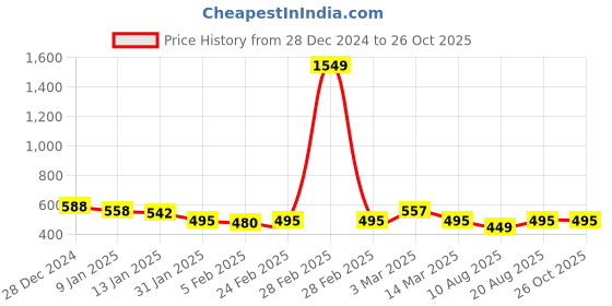 myntra.com The Indian Garage Co Men Solid Polo Collar T-shirt the indian garage co Price History Graph from 28 Dec 2024 to 26 Oct 2025
