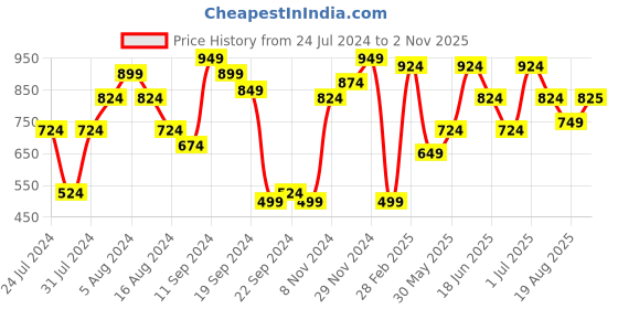 myntra.com The Indian Garage Co Men Solid Regular Fit Trousers the indian garage co Price History Graph from 24 Jul 2024 to 2 Nov 2025