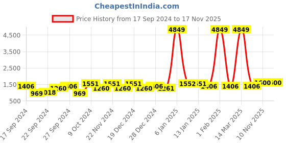 myntra.com The Indian Garage Co Men Solid Single-Breasted SlimFit Blazer the indian garage co Price History Graph from 17 Sep 2024 to 17 Nov 2025