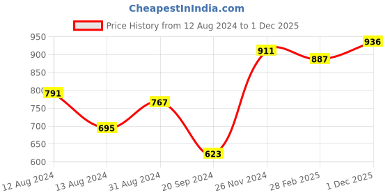 myntra.com The Indian Garage Co Men Solid Slim Fit Chinos Trousers the indian garage co Price History Graph from 12 Aug 2024 to 1 Dec 2025