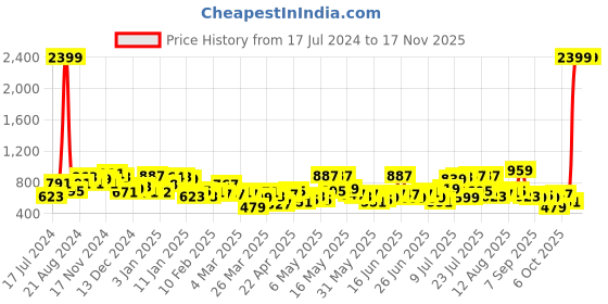 myntra.com The Indian Garage Co Men Solid Slim Fit Joggers the indian garage co Price History Graph from 17 Jul 2024 to 16 Nov 2025