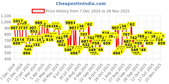 myntra.com The Indian Garage Co Men Solid Turtle Neck Pullover the indian garage co Price History Graph from 7 Dec 2024 to 26 Nov 2025