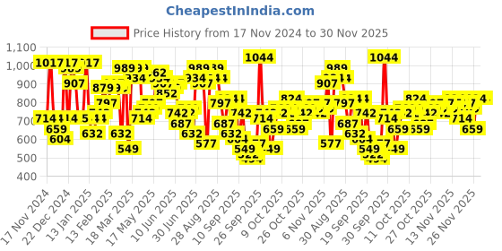 myntra.com The Indian Garage Co Men Solid Turtle Neck Sweater the indian garage co Price History Graph from 17 Nov 2024 to 30 Nov 2025