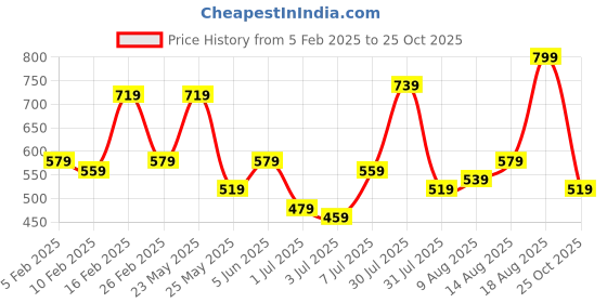 myntra.com The Indian Garage Co Men Spread Collar Textured Casual Shirt the indian garage co Price History Graph from 5 Feb 2025 to 25 Oct 2025