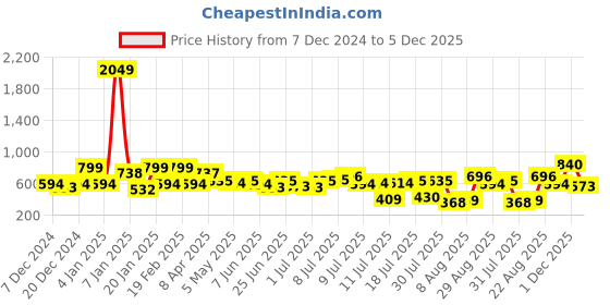 myntra.com The Indian Garage Co Men Spread Collar Textured Cotton Relaxed Fit Casual Shirt the indian garage co Price History Graph from 7 Dec 2024 to 4 Dec 2025