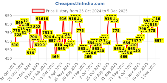 myntra.com The Indian Garage Co Men Straight Fit Heavy Fade Stretchable Jeans the indian garage co Price History Graph from 25 Oct 2024 to 5 Dec 2025