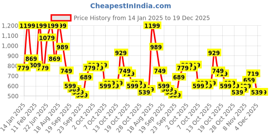myntra.com The Indian Garage Co Men Straight Fit Heavy Fade Stretchable Jeans the indian garage co Price History Graph from 14 Jan 2025 to 19 Dec 2025
