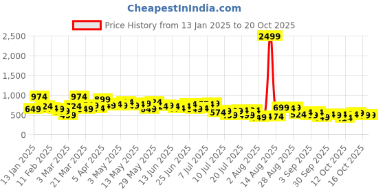 myntra.com The Indian Garage Co Men Straight Fit Mildly Distressed Heavy Fade Jeans the indian garage co Price History Graph from 13 Jan 2025 to 19 Oct 2025