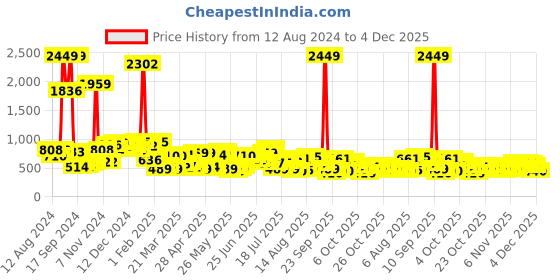 myntra.com The Indian Garage Co Men Straight Fit Slash Knee Light Fade Jeans the indian garage co Price History Graph from 12 Aug 2024 to 4 Dec 2025
