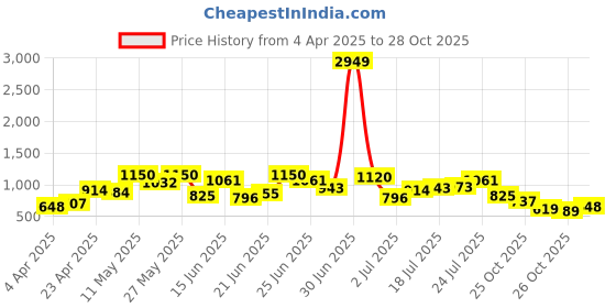 myntra.com The Indian Garage Co Men Stretchable Cargo Jeans the indian garage co Price History Graph from 4 Apr 2025 to 28 Oct 2025