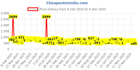 myntra.com The Indian Garage Co Men Stretchable Jeans the indian garage co Price History Graph from 8 Feb 2025 to 4 Dec 2025