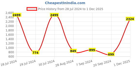 myntra.com The Indian Garage Co Men Striped Bomber Jacket the indian garage co Price History Graph from 28 Jul 2024 to 1 Dec 2025