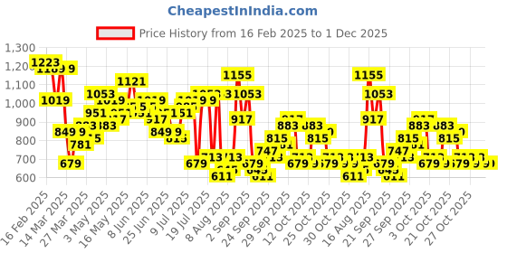 myntra.com The Indian Garage Co Men Striped Cargos Trousers the indian garage co Price History Graph from 16 Feb 2025 to 1 Dec 2025