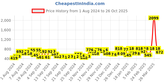 myntra.com The Indian Garage Co Men Striped Casual Shirt the indian garage co Price History Graph from 1 Aug 2024 to 26 Oct 2025