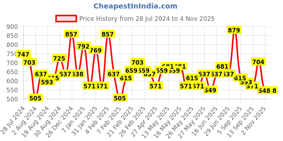 myntra.com The Indian Garage Co Men Striped Cotton Casual Shirt the indian garage co Price History Graph from 28 Jul 2024 to 2 Nov 2025