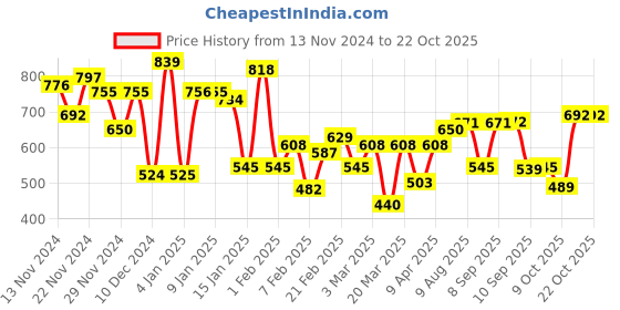 myntra.com The Indian Garage Co Men Striped Cotton Casual Shirt the indian garage co Price History Graph from 13 Nov 2024 to 22 Oct 2025