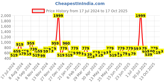 myntra.com The Indian Garage Co Men Striped Light Fade Joggers the indian garage co Price History Graph from 17 Jul 2024 to 17 Oct 2025