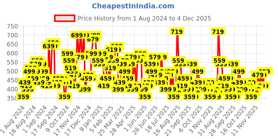 myntra.com The Indian Garage Co Men Striped Loose Fit Technology Shorts the indian garage co Price History Graph from 1 Aug 2024 to 4 Dec 2025