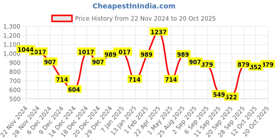myntra.com The Indian Garage Co Men Striped Pullover the indian garage co Price History Graph from 22 Nov 2024 to 20 Oct 2025