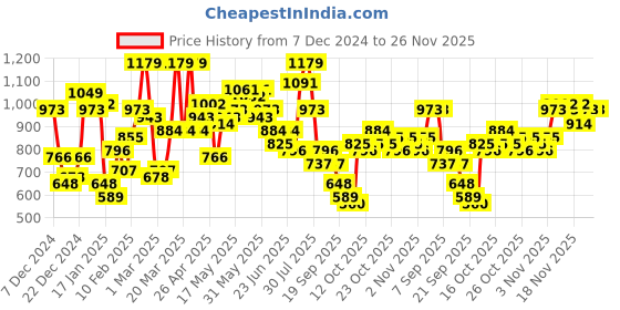myntra.com The Indian Garage Co Men Striped Pullover the indian garage co Price History Graph from 7 Dec 2024 to 23 Nov 2025