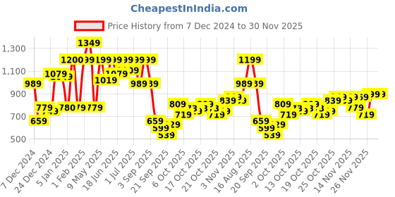 myntra.com The Indian Garage Co Men Striped Pullover Sweaters the indian garage co Price History Graph from 7 Dec 2024 to 30 Nov 2025