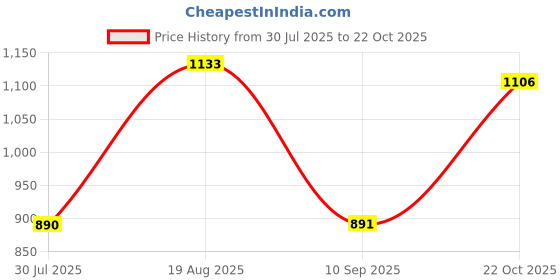 myntra.com The Indian Garage Co Men Striped Pure Cotton Night Suits the indian garage co Price History Graph from 30 Jul 2025 to 22 Oct 2025