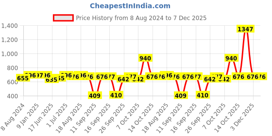 myntra.com The Indian Garage Co Men Suede Tassel Loafers the indian garage co Price History Graph from 8 Aug 2024 to 6 Dec 2025