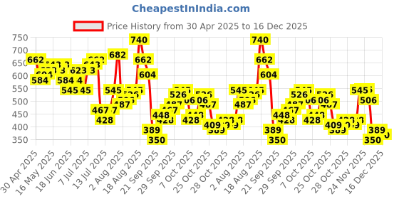 myntra.com The Indian Garage Co Men Superman Graphic Printed Round Neck Cotton Relaxed Fit T-shirt the indian garage co Price History Graph from 30 Apr 2025 to 16 Dec 2025