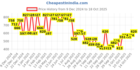 myntra.com The Indian Garage Co Men Sweatshirt the indian garage co Price History Graph from 9 Dec 2024 to 18 Oct 2025