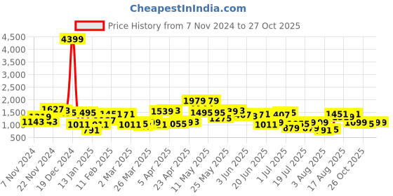 myntra.com The Indian Garage Co Men Tailored Jacket the indian garage co Price History Graph from 7 Nov 2024 to 26 Oct 2025