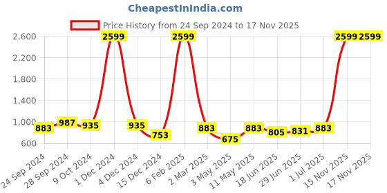 myntra.com The Indian Garage Co Men Tailored Jacket with Patchwork the indian garage co Price History Graph from 24 Sep 2024 to 17 Nov 2025