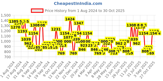 myntra.com The Indian Garage Co Men Tan Colourblocked Outdoor Padded Jacket with Patchwork the indian garage co Price History Graph from 1 Aug 2024 to 29 Oct 2025