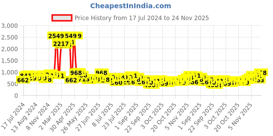 myntra.com The Indian Garage Co Men Tapered Fit Printed Pure Cotton Jeans the indian garage co Price History Graph from 17 Jul 2024 to 24 Nov 2025
