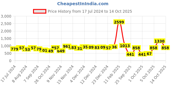 myntra.com The Indian Garage Co Men Tapered Fit Printed Pure Cotton Jeans the indian garage co Price History Graph from 17 Jul 2024 to 3 Oct 2025