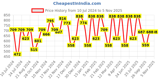 myntra.com The Indian Garage Co Men Tartan Checked Casual Shirt the indian garage co Price History Graph from 10 Jul 2024 to 2 Nov 2025
